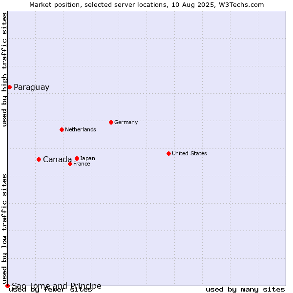 Market position of Canada vs. Paraguay vs. Sao Tome and Principe