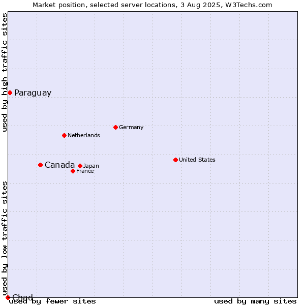 Market position of Canada vs. Paraguay vs. Chad