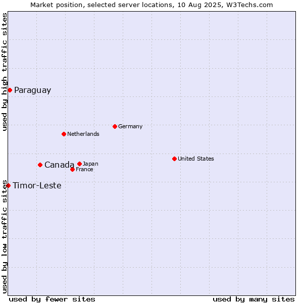 Market position of Canada vs. Paraguay vs. Timor-Leste