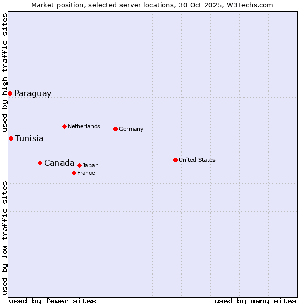 Market position of Canada vs. Tunisia vs. Paraguay