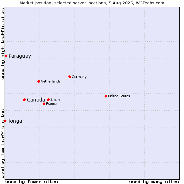 Market position of Canada vs. Paraguay vs. Tonga