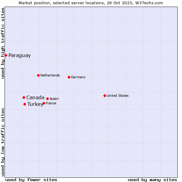 Market position of Turkey vs. Canada vs. Paraguay