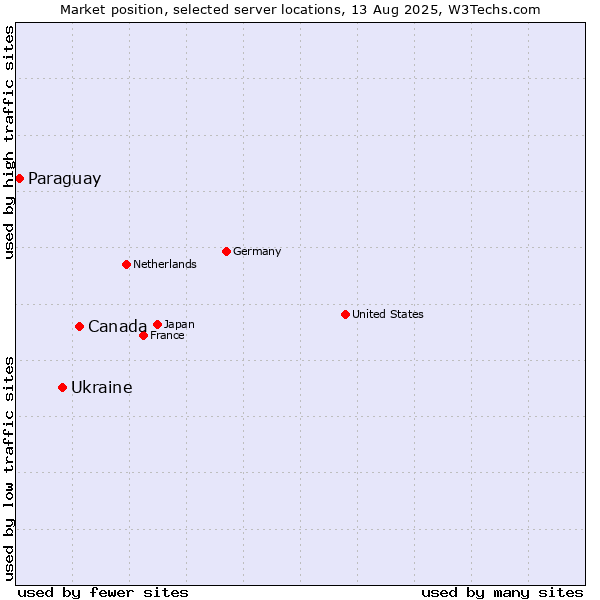 Market position of Canada vs. Ukraine vs. Paraguay