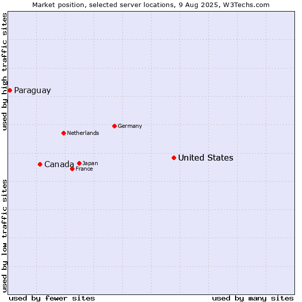 Market position of United States vs. Canada vs. Paraguay