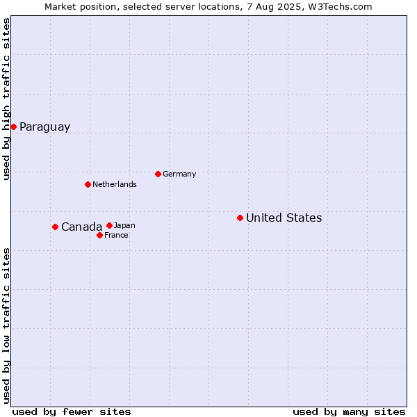 Market position of United States and territories vs. Canada vs. Paraguay