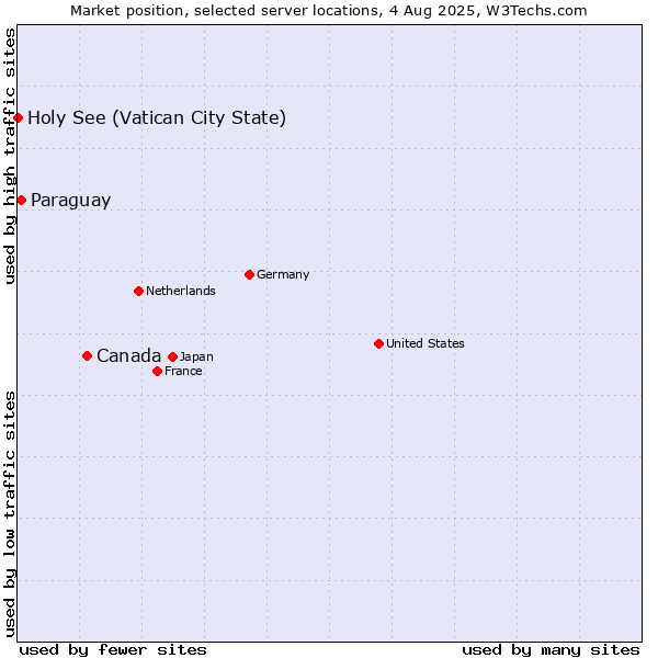 Market position of Canada vs. Paraguay vs. Holy See (Vatican City State)