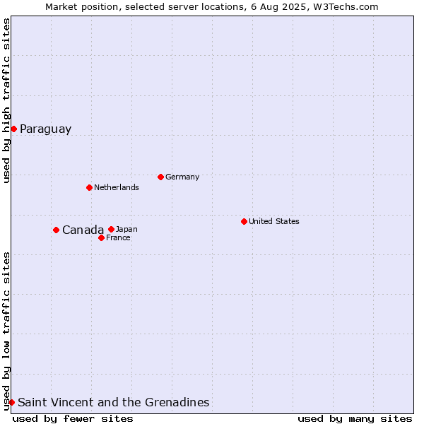 Market position of Canada vs. Paraguay vs. Saint Vincent and the Grenadines