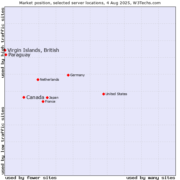 Market position of Canada vs. Paraguay vs. Virgin Islands, British