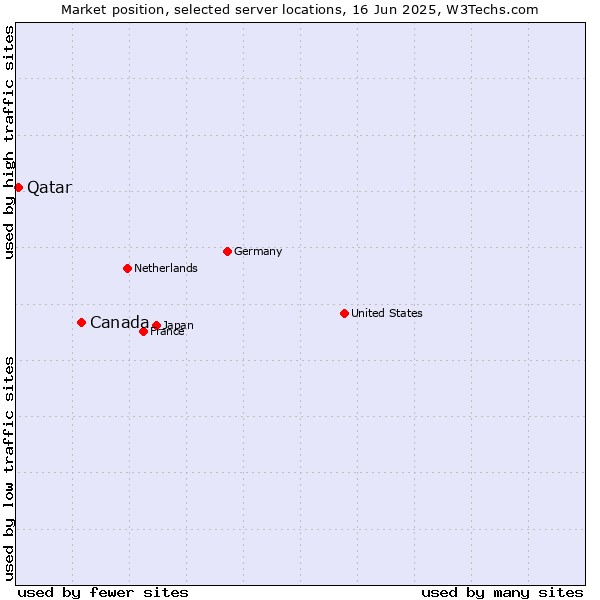 Market position of Canada vs. Qatar