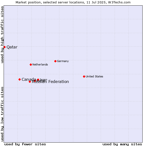Market position of Russian Federation vs. Canada vs. Qatar