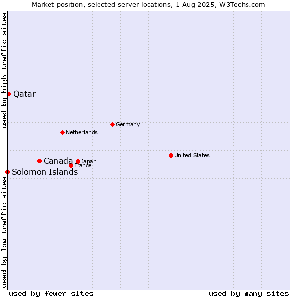 Market position of Canada vs. Qatar vs. Solomon Islands