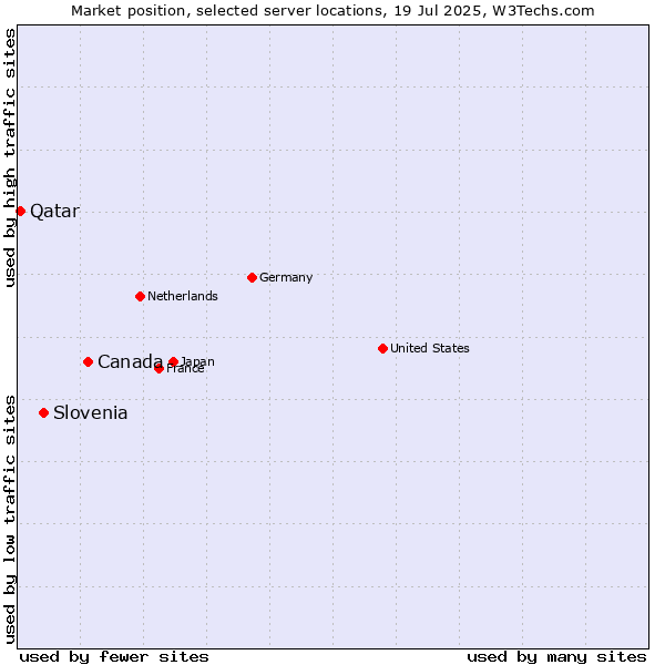 Market position of Canada vs. Slovenia vs. Qatar