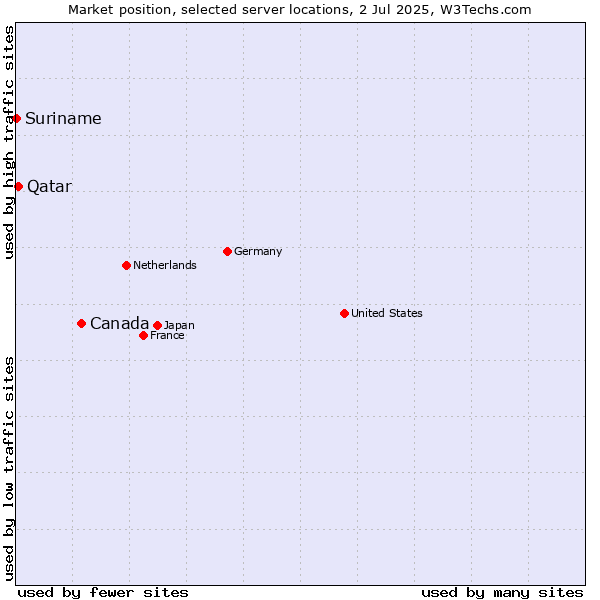 Market position of Canada vs. Qatar vs. Suriname