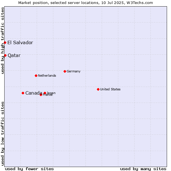 Market position of Canada vs. Qatar vs. El Salvador
