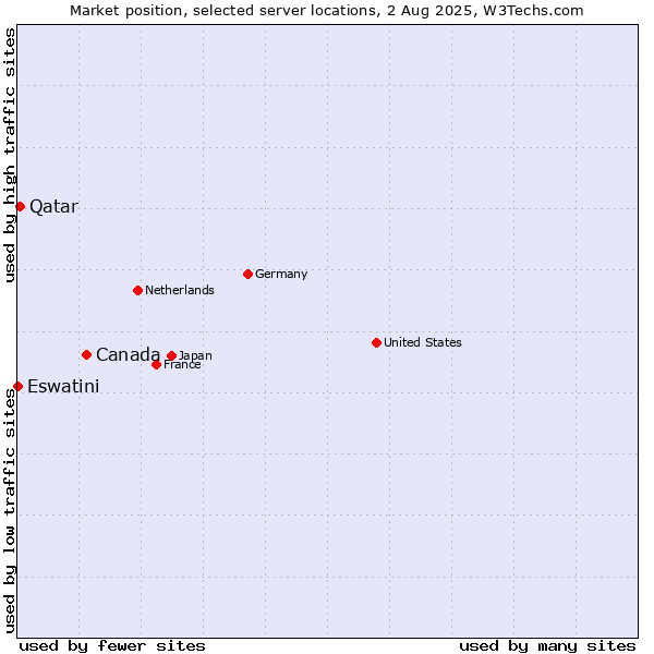 Market position of Canada vs. Qatar vs. Eswatini