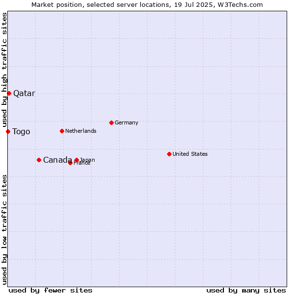 Market position of Canada vs. Qatar vs. Togo