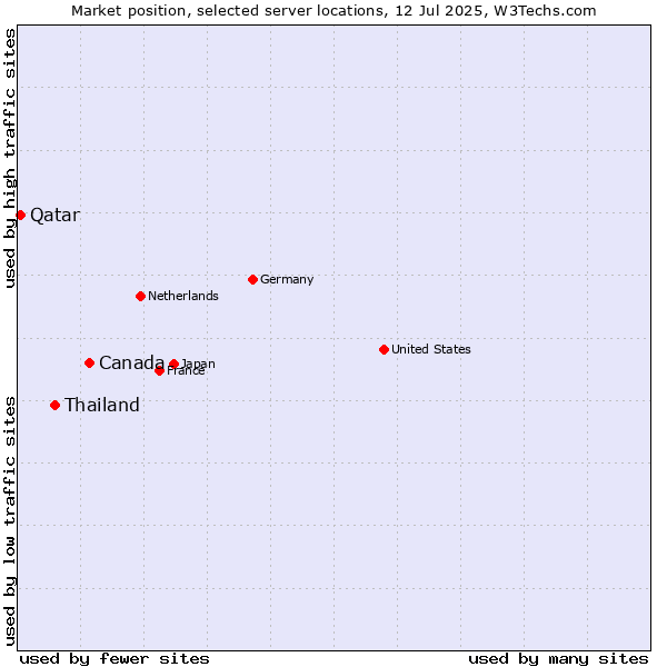 Market position of Canada vs. Thailand vs. Qatar