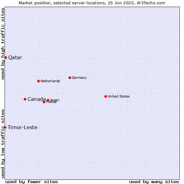 Market position of Canada vs. Qatar vs. Timor-Leste