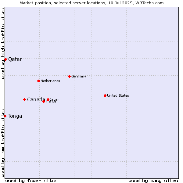 Market position of Canada vs. Qatar vs. Tonga