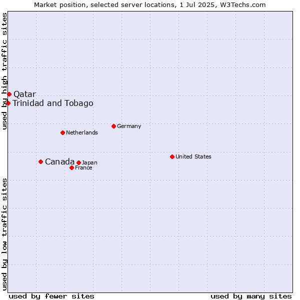 Market position of Canada vs. Qatar vs. Trinidad and Tobago