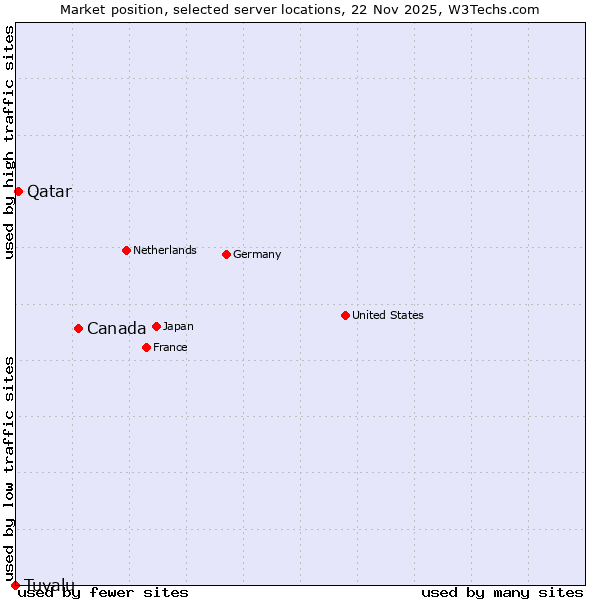 Market position of Canada vs. Qatar vs. Tuvalu