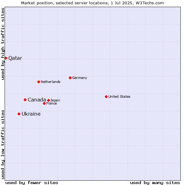 Market position of Canada vs. Ukraine vs. Qatar
