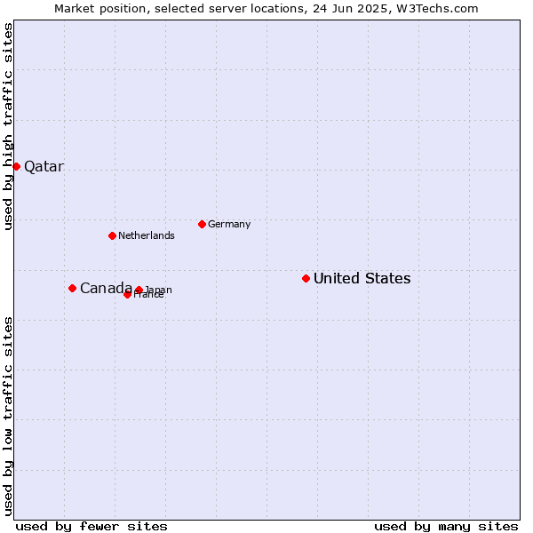 Market position of United States vs. Canada vs. Qatar