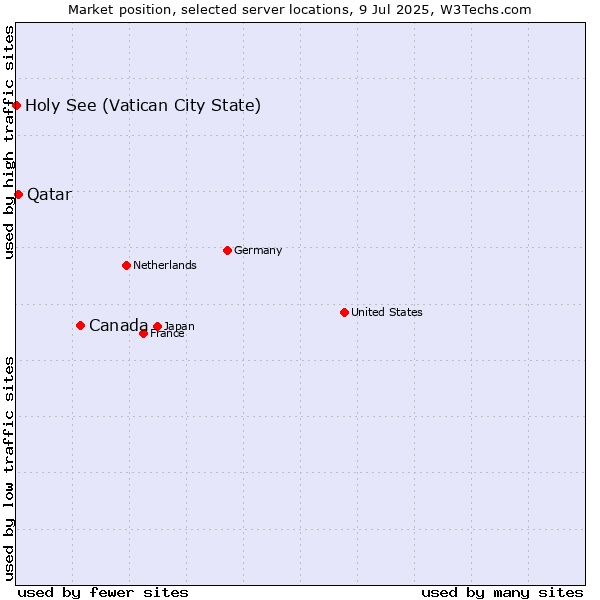 Market position of Canada vs. Qatar vs. Holy See (Vatican City State)