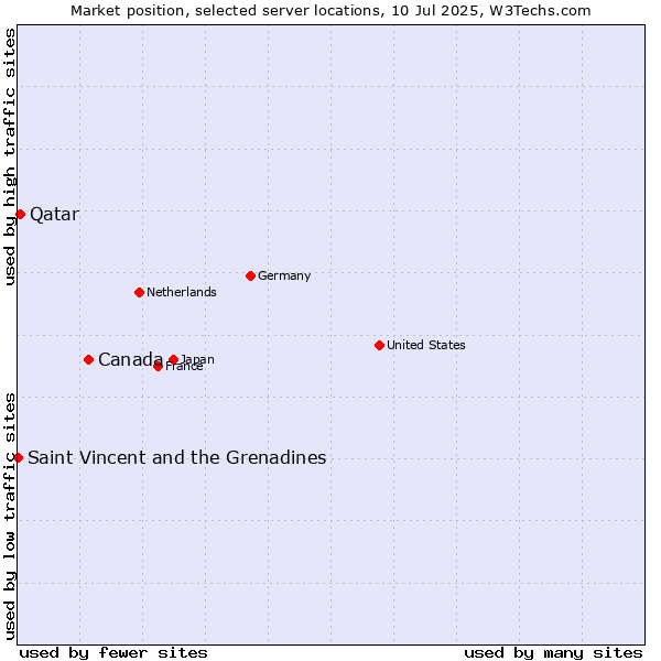 Market position of Canada vs. Qatar vs. Saint Vincent and the Grenadines
