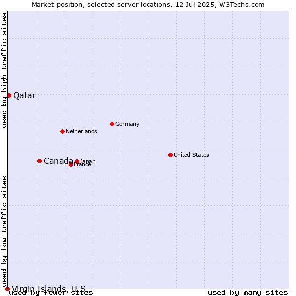 Market position of Canada vs. Qatar vs. Virgin Islands, U.S.