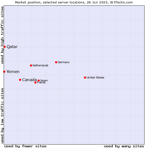 Market position of Canada vs. Qatar vs. Yemen