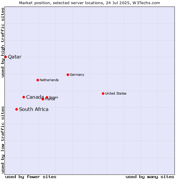 Market position of Canada vs. South Africa vs. Qatar