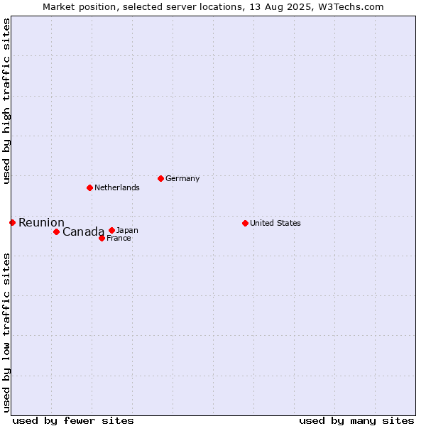 Market position of Canada vs. Reunion