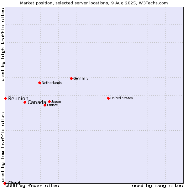 Market position of Canada vs. Reunion vs. Chad