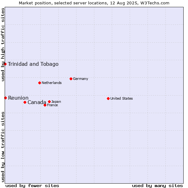 Market position of Canada vs. Reunion vs. Trinidad and Tobago
