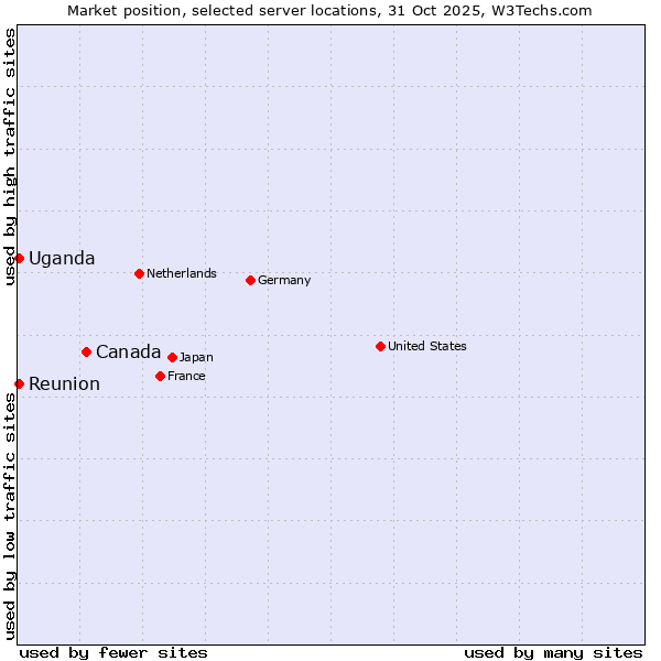 Market position of Canada vs. Reunion vs. Uganda