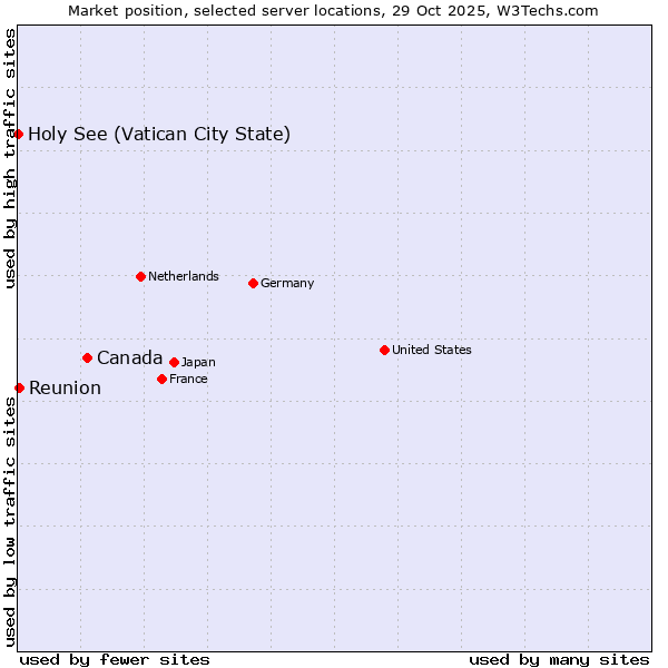 Market position of Canada vs. Reunion vs. Holy See (Vatican City State)