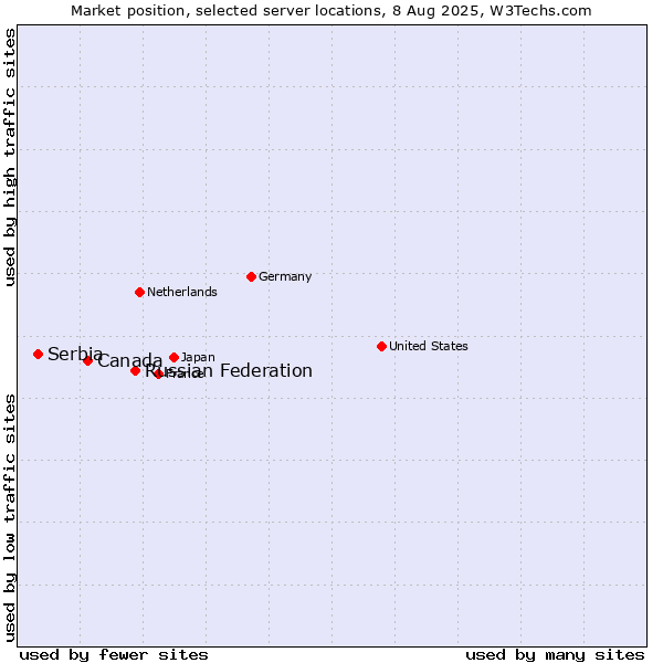 Market position of Russian Federation vs. Canada vs. Serbia