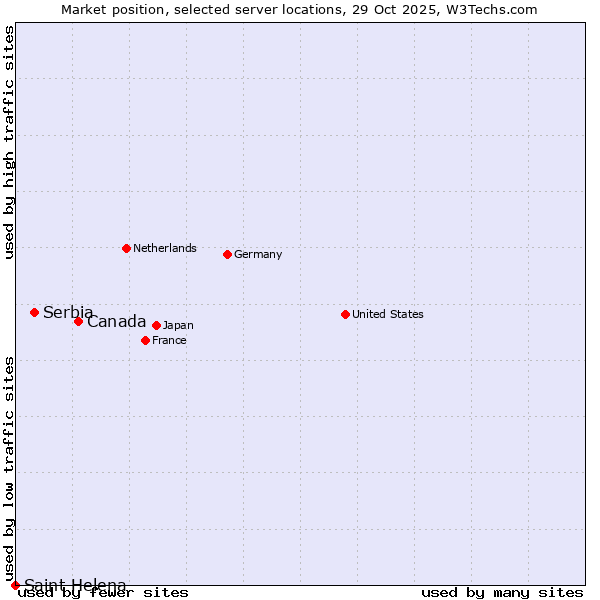 Market position of Canada vs. Serbia vs. Saint Helena