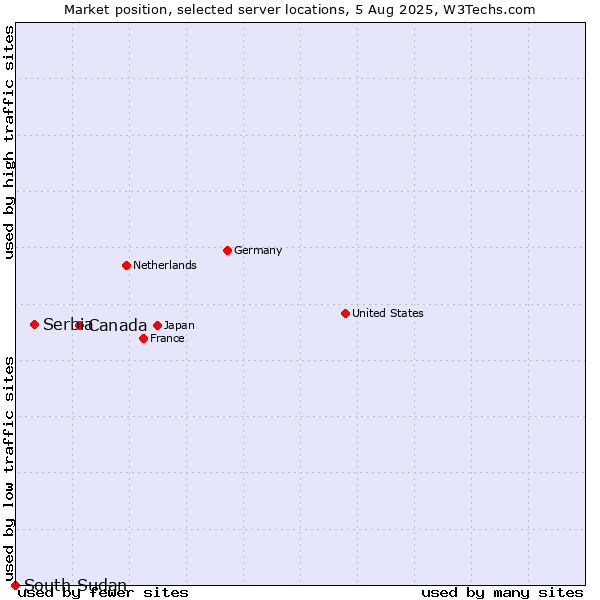 Market position of Canada vs. Serbia vs. South Sudan