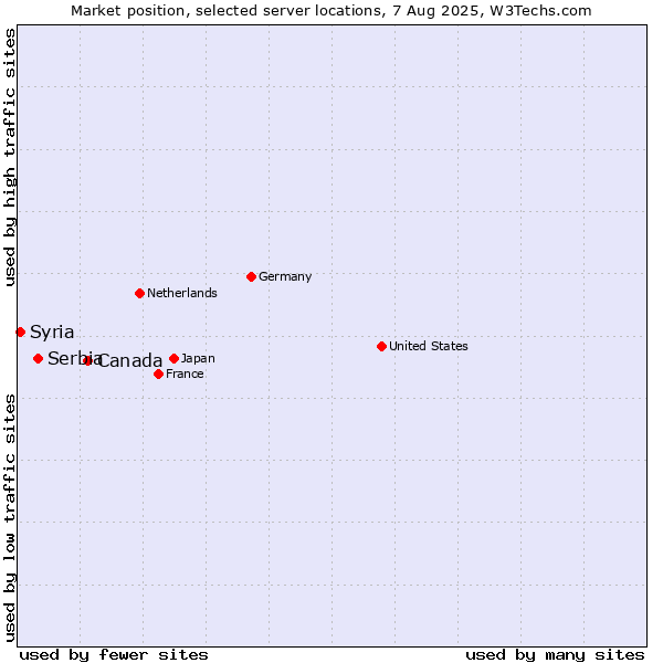 Market position of Canada vs. Serbia vs. Syria