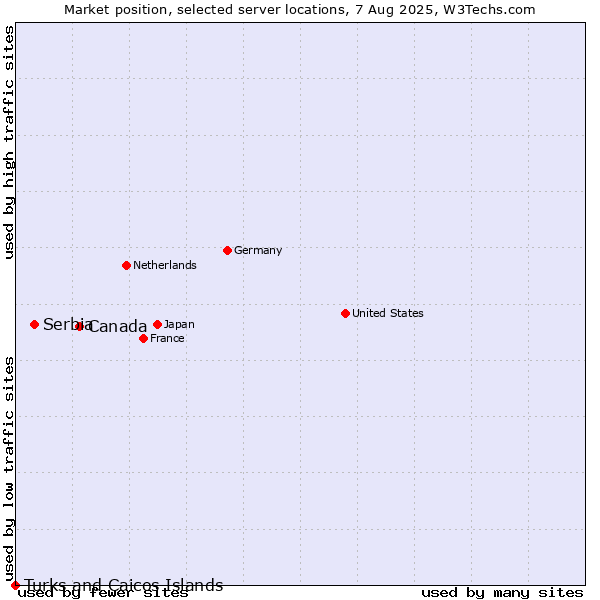 Market position of Canada vs. Serbia vs. Turks and Caicos Islands