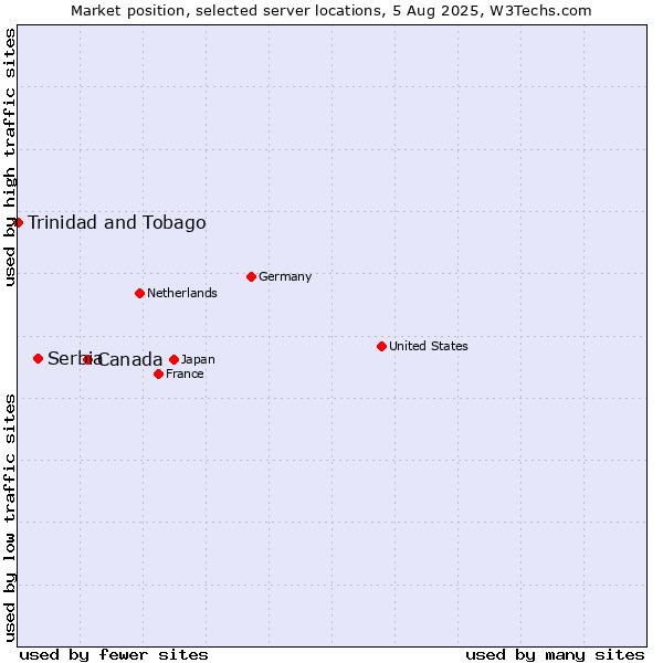 Market position of Canada vs. Serbia vs. Trinidad and Tobago