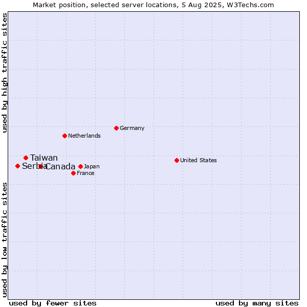 Market position of Canada vs. Taiwan vs. Serbia