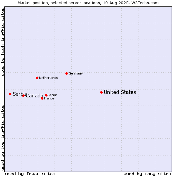 Market position of United States vs. Canada vs. Serbia