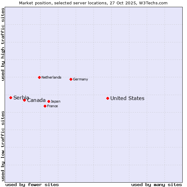 Market position of United States and territories vs. Canada vs. Serbia