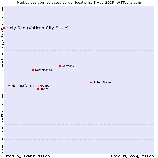 Market position of Canada vs. Serbia vs. Holy See (Vatican City State)