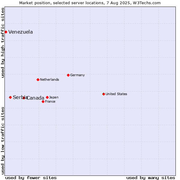 Market position of Canada vs. Serbia vs. Venezuela