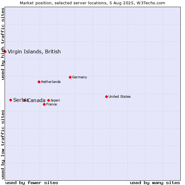 Market position of Canada vs. Serbia vs. Virgin Islands, British