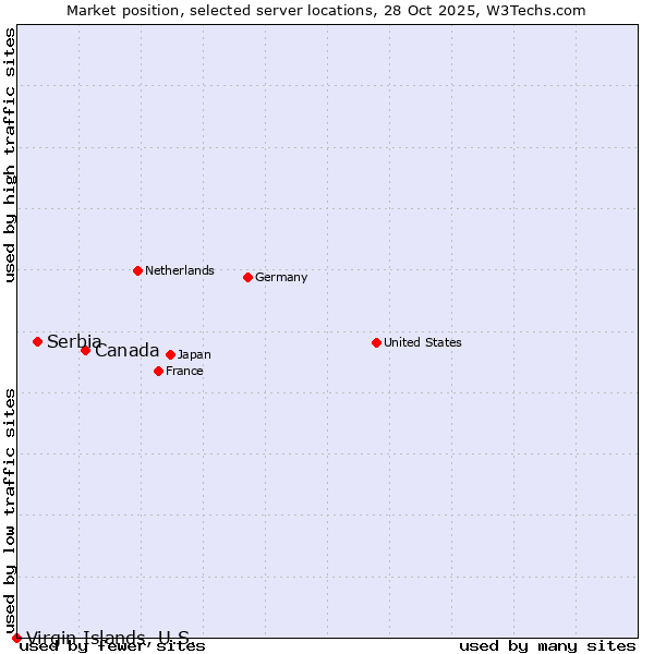 Market position of Canada vs. Serbia vs. Virgin Islands, U.S.